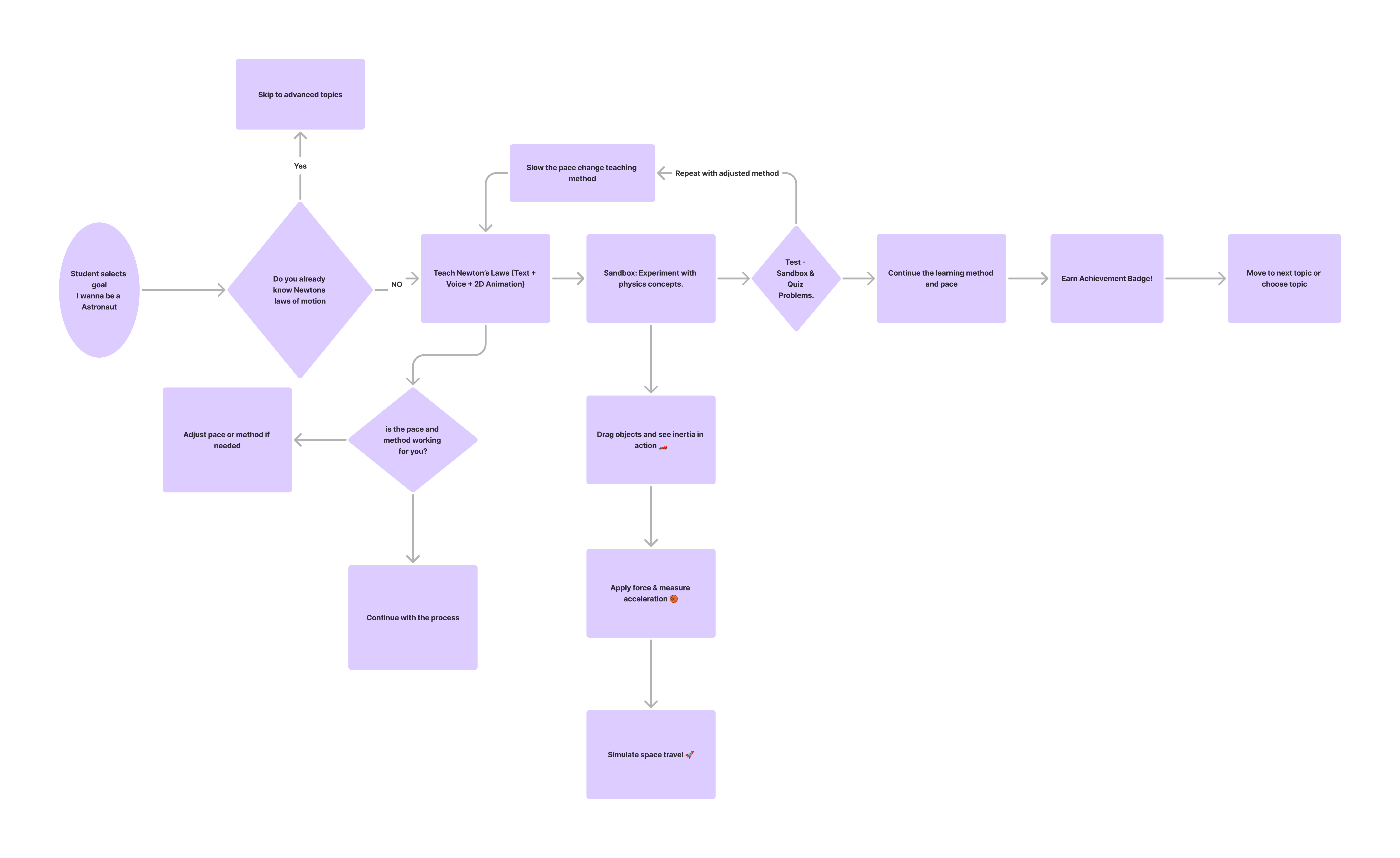 GEA Learning Process Diagram